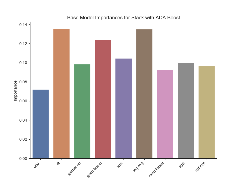 Base Model Importance for Stack with ADA Boost