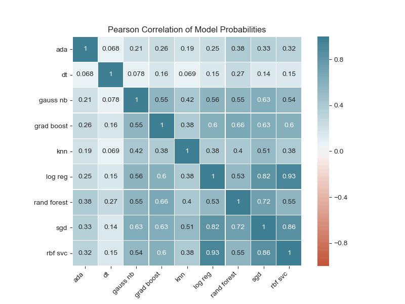 Base Model Correlations Matrix Plot