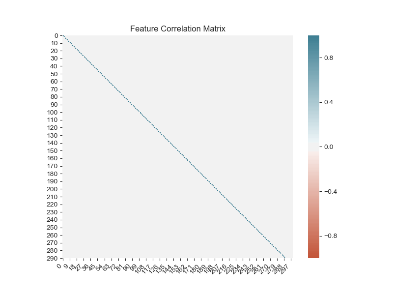 Feature Correlations Matrix Plot