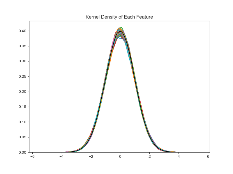 Feature Kernel Densities Plot