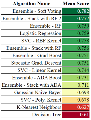 Model Scores Table