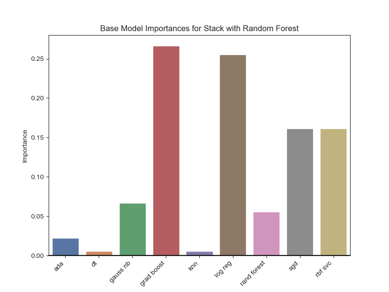 Base Model Importance for Stack with ADA Boost