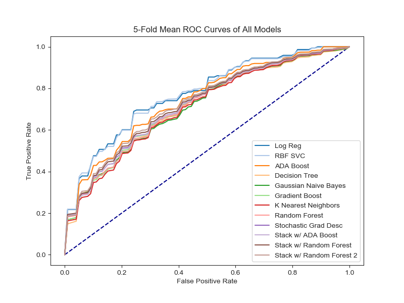 Plot of ROC Curves for All Models