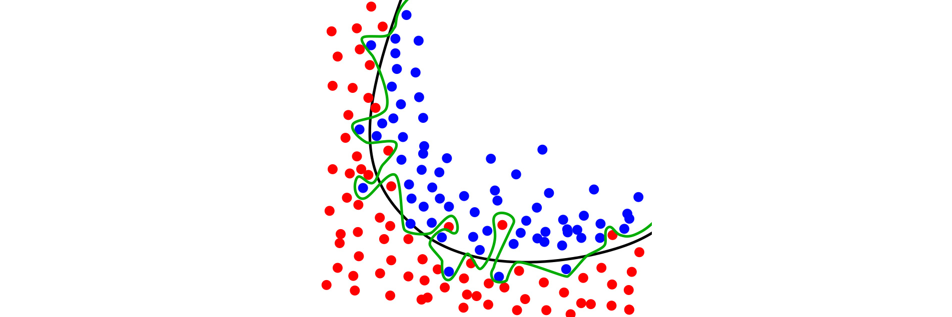 Supervised ML: Don’t Overfit! II