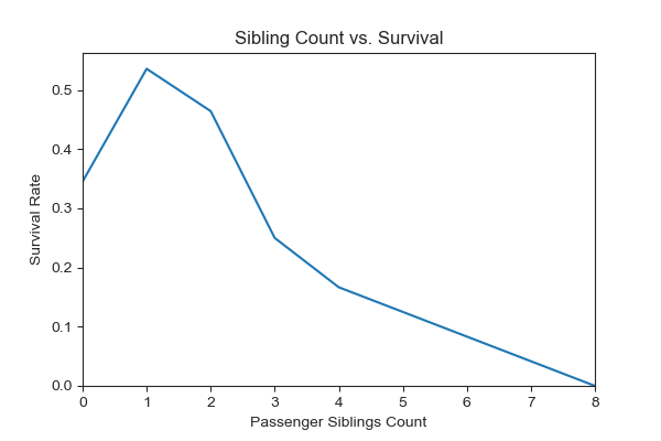Sibling Correlation with Survival